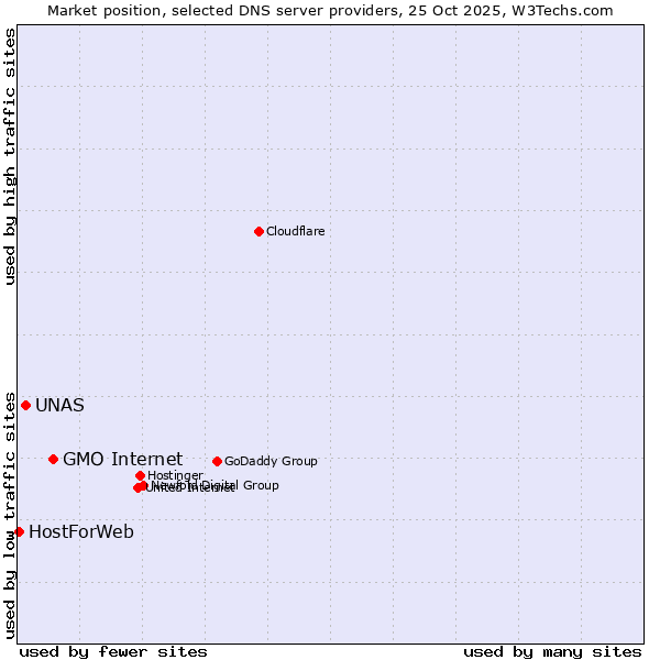 Market position of GMO Internet vs. UNAS vs. HostForWeb