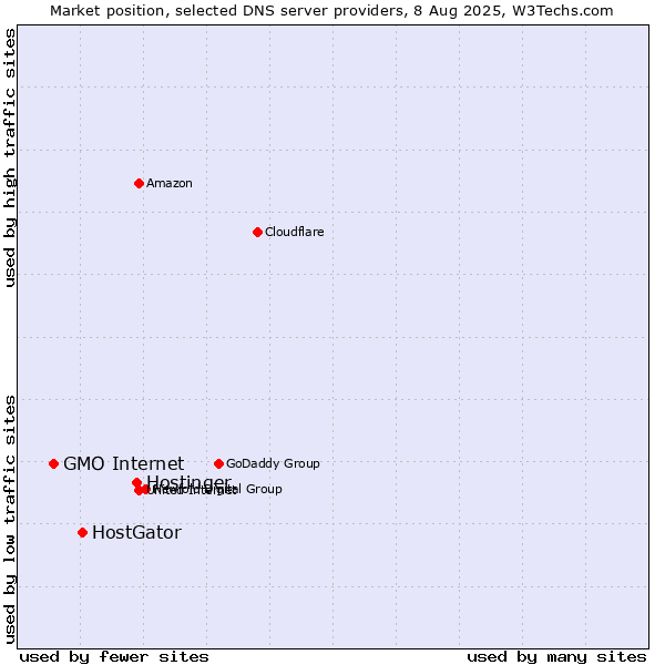 Market position of Hostinger vs. HostGator vs. GMO Internet