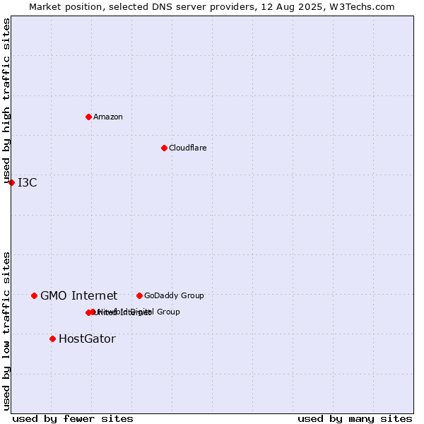 Market position of HostGator vs. GMO Internet vs. I3C