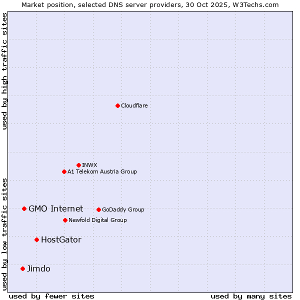 Market position of HostGator vs. GMO Internet vs. Jimdo