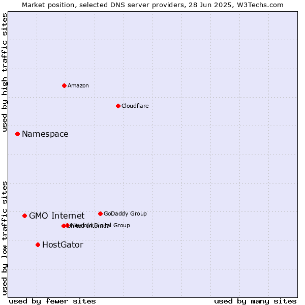 Market position of HostGator vs. GMO Internet vs. Namespace