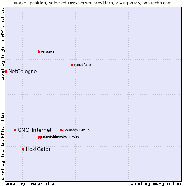 Market position of HostGator vs. GMO Internet vs. NetCologne