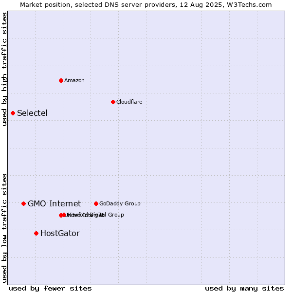 Market position of HostGator vs. GMO Internet vs. Selectel