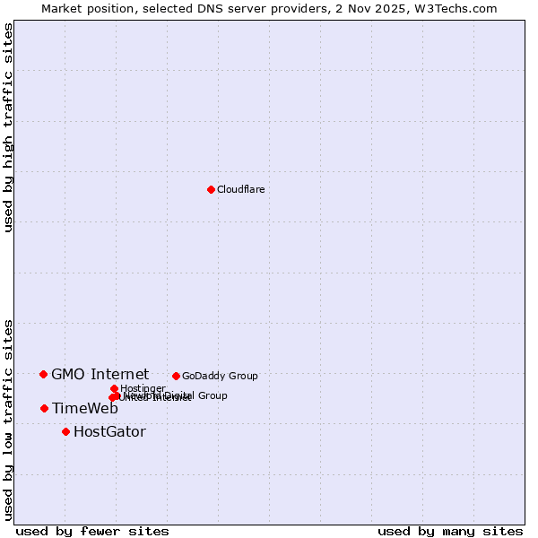 Market position of HostGator vs. TimeWeb vs. GMO Internet