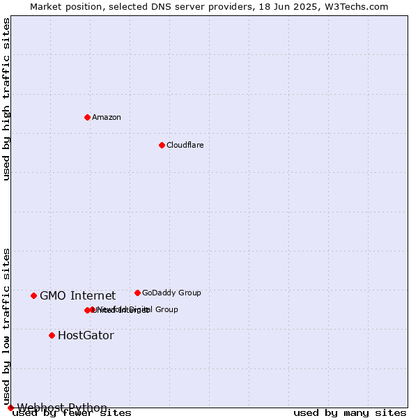 Market position of HostGator vs. GMO Internet vs. Webhost Python