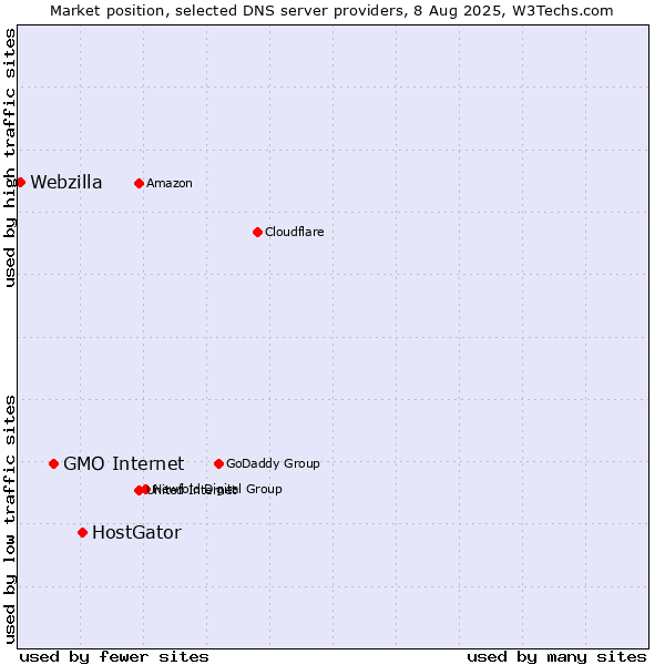 Market position of HostGator vs. GMO Internet vs. Webzilla