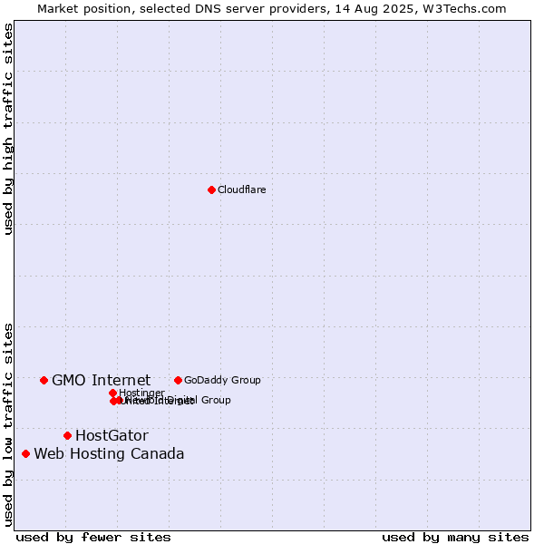 Market position of HostGator vs. GMO Internet vs. Web Hosting Canada