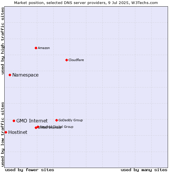 Market position of GMO Internet vs. Namespace vs. Hostinet