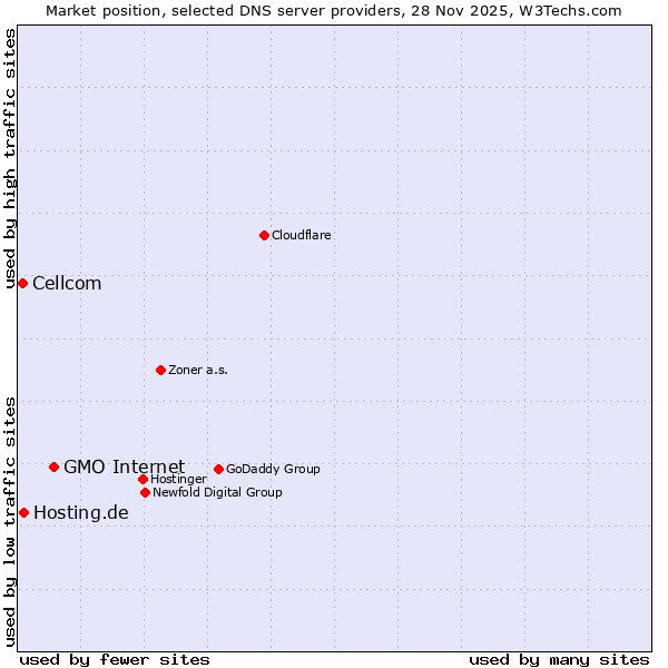 Market position of GMO Internet vs. Hosting.de vs. Cellcom