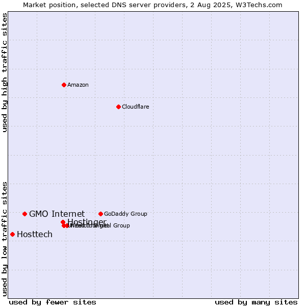 Market position of Hostinger vs. GMO Internet vs. Hosttech