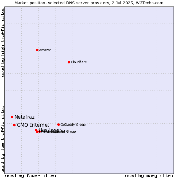 Market position of Hostinger vs. GMO Internet vs. Netafraz