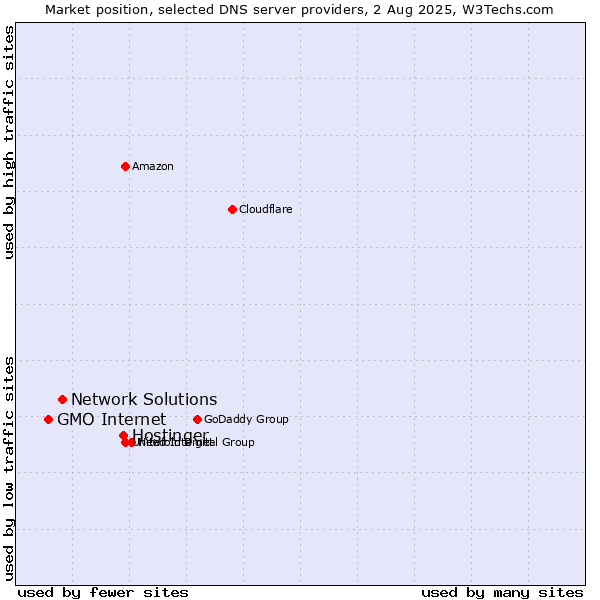 Market position of Hostinger vs. Network Solutions vs. GMO Internet