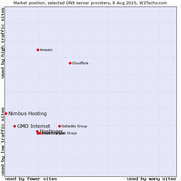 Market position of Hostinger vs. GMO Internet vs. Nimbus Hosting