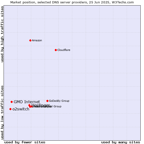 Market position of Hostinger vs. GMO Internet vs. o2switch
