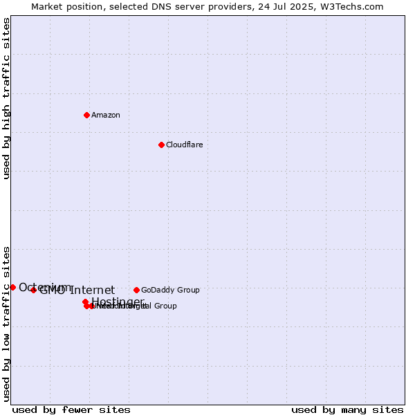 Market position of Hostinger vs. GMO Internet vs. Octenium