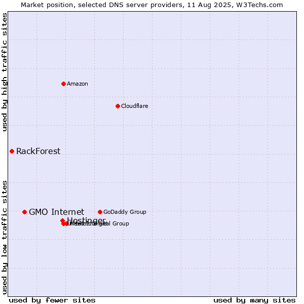 Market position of Hostinger vs. GMO Internet vs. RackForest