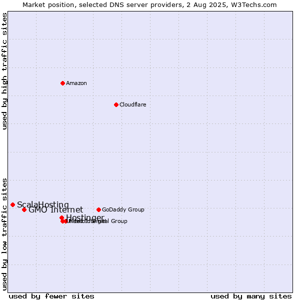 Market position of Hostinger vs. GMO Internet vs. ScalaHosting