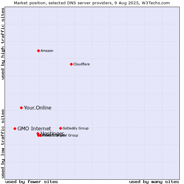 Market position of Hostinger vs. Your.Online vs. GMO Internet