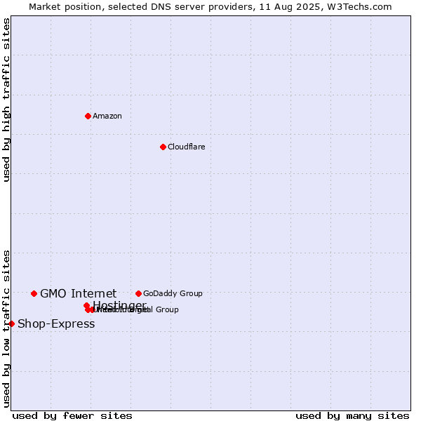 Market position of Hostinger vs. GMO Internet vs. Shop-Express
