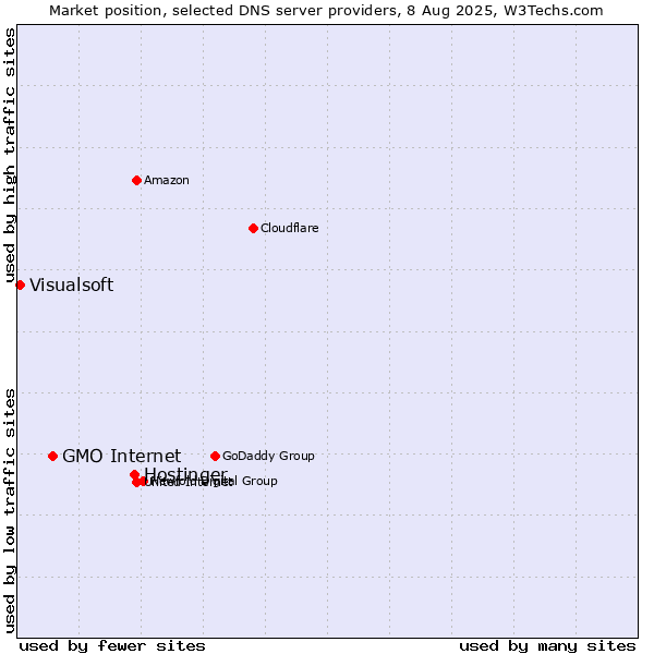 Market position of Hostinger vs. GMO Internet vs. Visualsoft