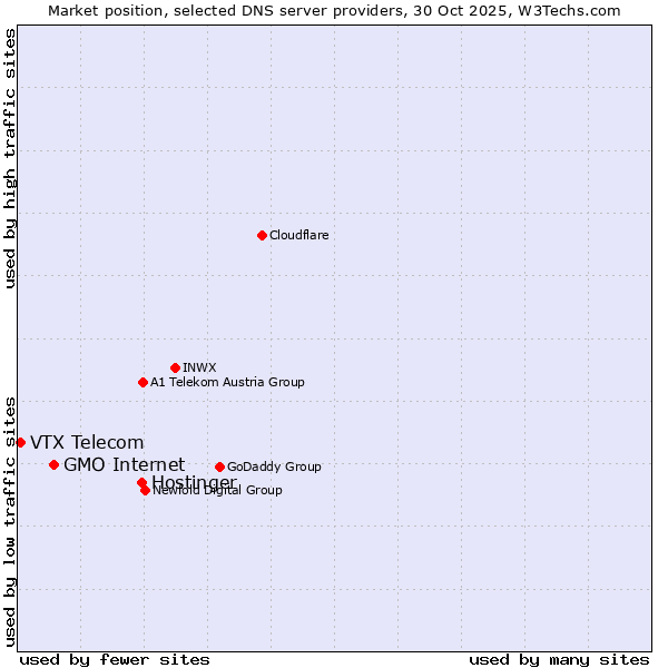 Market position of Hostinger vs. GMO Internet vs. VTX Telecom
