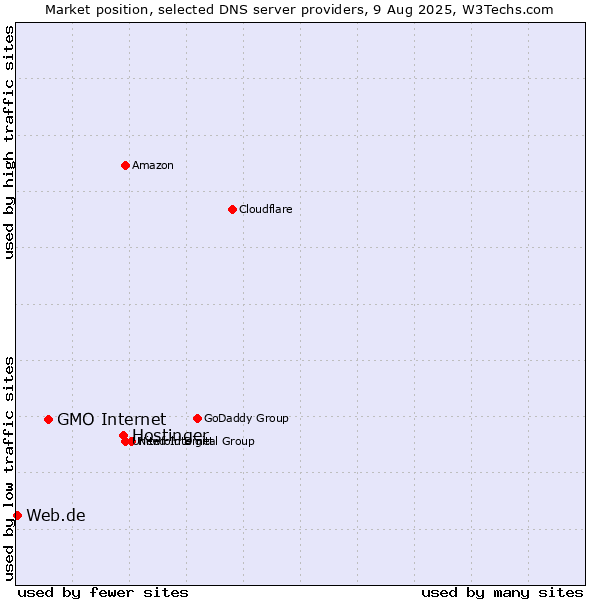 Market position of Hostinger vs. GMO Internet vs. Web.de