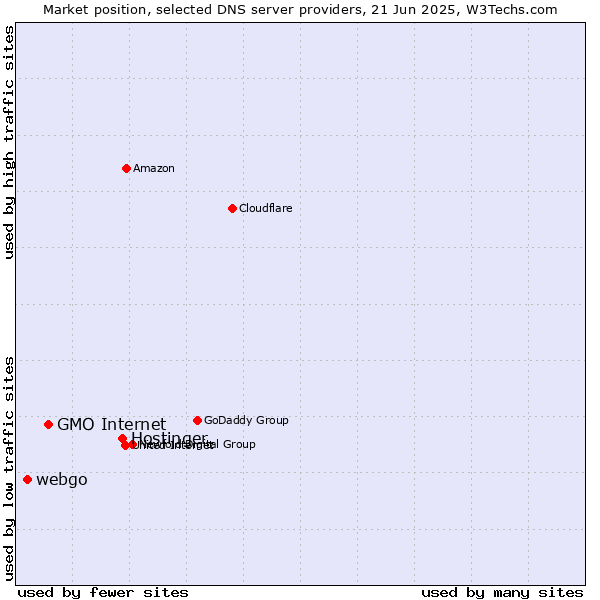 Market position of Hostinger vs. GMO Internet vs. webgo