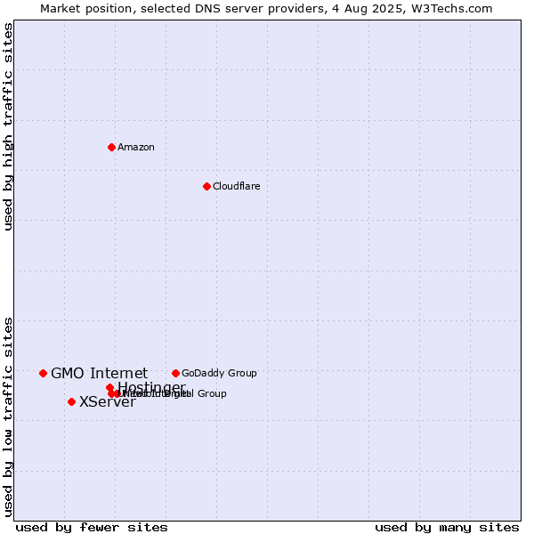 Market position of Hostinger vs. XServer vs. GMO Internet