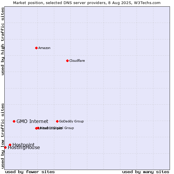 Market position of GMO Internet vs. Hostpoint vs. HostingHouse