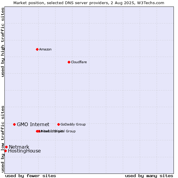 Market position of GMO Internet vs. Netmark vs. HostingHouse