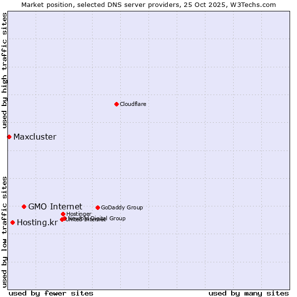 Market position of GMO Internet vs. Hosting.kr vs. Maxcluster