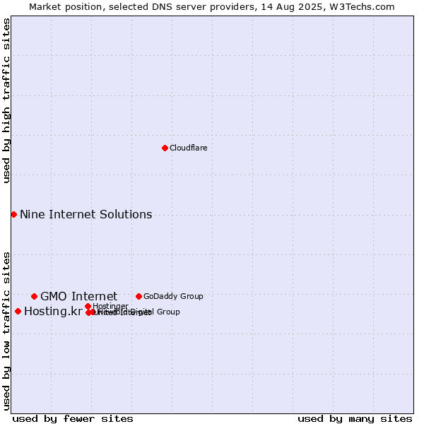 Market position of GMO Internet vs. Hosting.kr vs. Nine Internet Solutions
