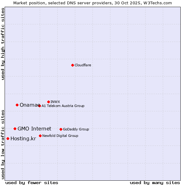 Market position of Onamae vs. GMO Internet vs. Hosting.kr