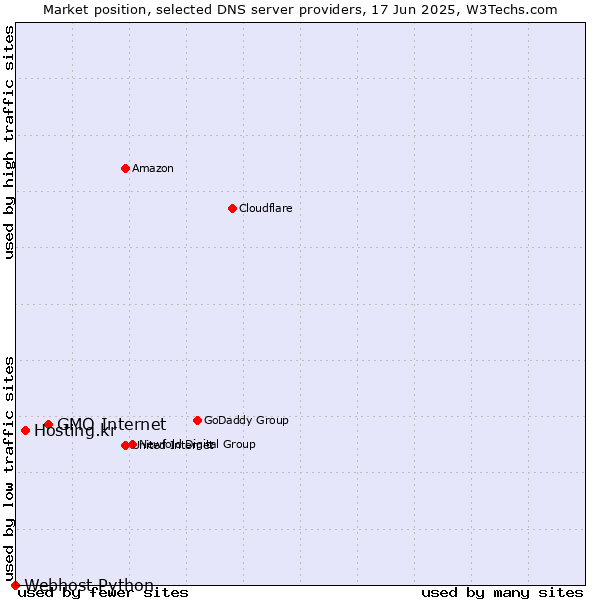 Market position of GMO Internet vs. Hosting.kr vs. Webhost Python