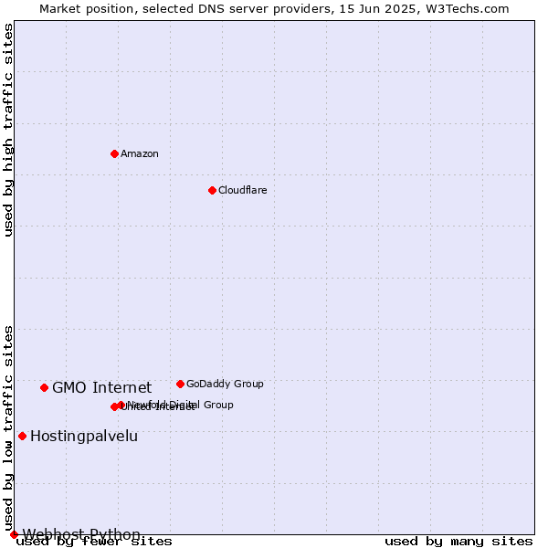 Market position of GMO Internet vs. Hostingpalvelu vs. Webhost Python