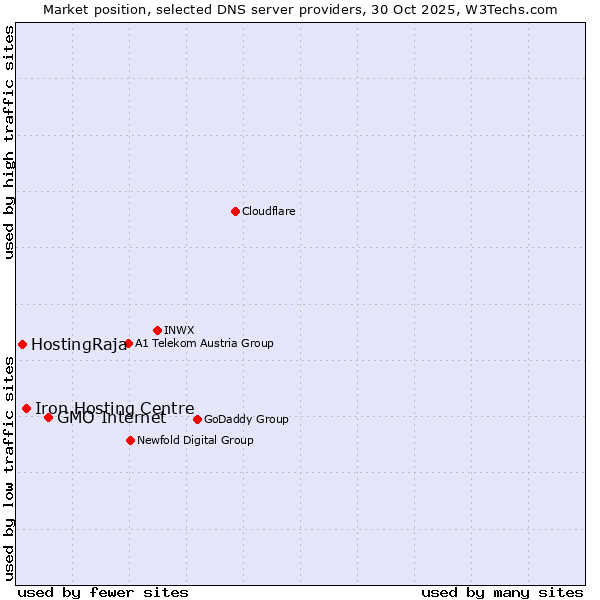 Market position of GMO Internet vs. Iron Hosting Centre vs. HostingRaja