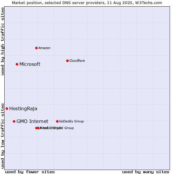 Market position of Microsoft vs. GMO Internet vs. HostingRaja