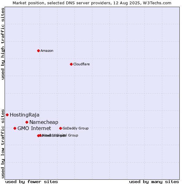 Market position of Namecheap vs. GMO Internet vs. HostingRaja