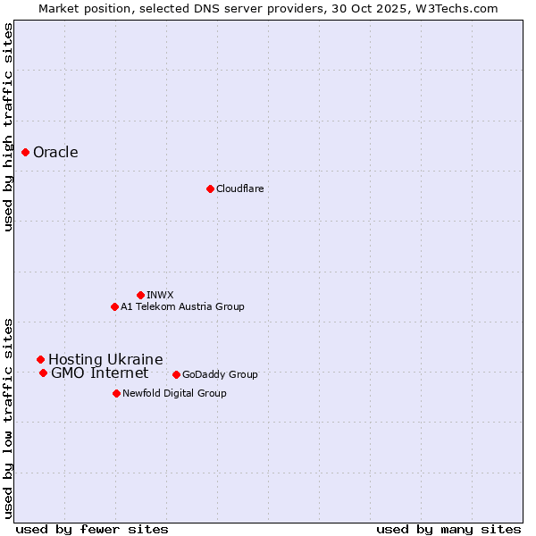 Market position of GMO Internet vs. Hosting Ukraine vs. Oracle