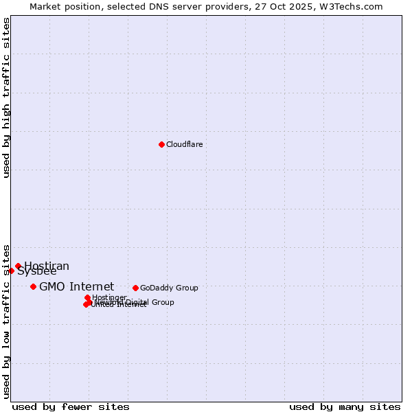 Market position of GMO Internet vs. Hostiran vs. Sysbee