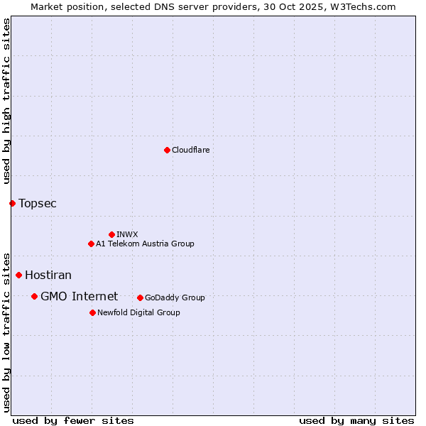 Market position of GMO Internet vs. Hostiran vs. Topsec