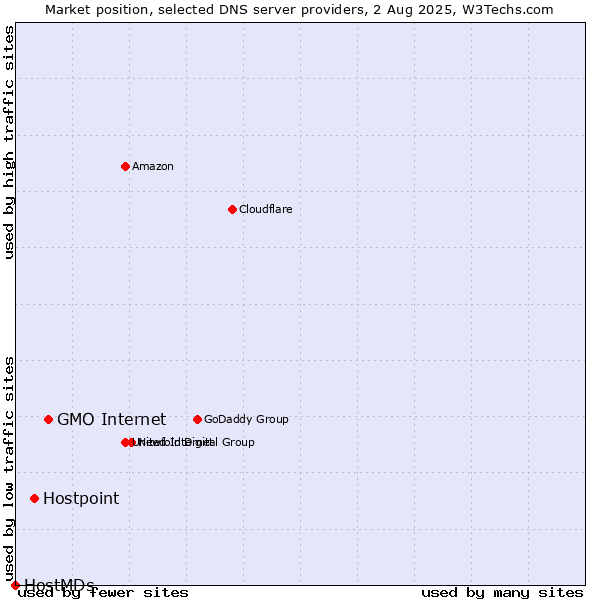 Market position of GMO Internet vs. Hostpoint vs. HostMDs