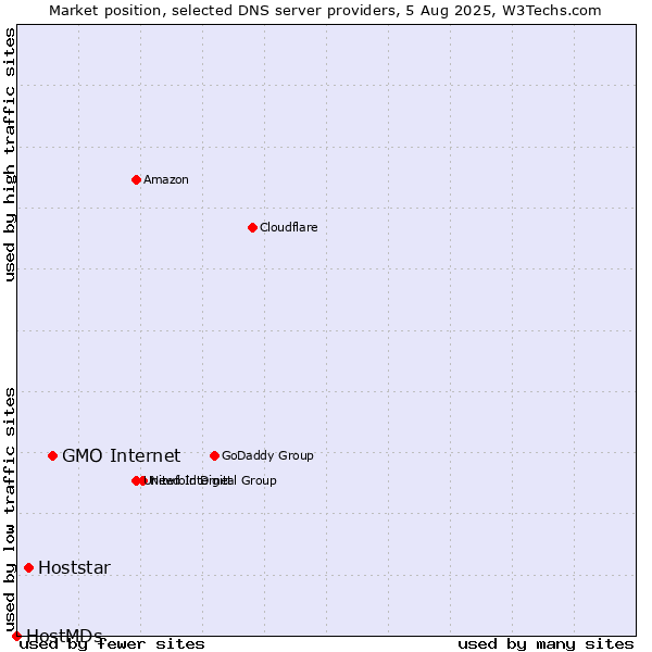 Market position of GMO Internet vs. Hoststar vs. HostMDs