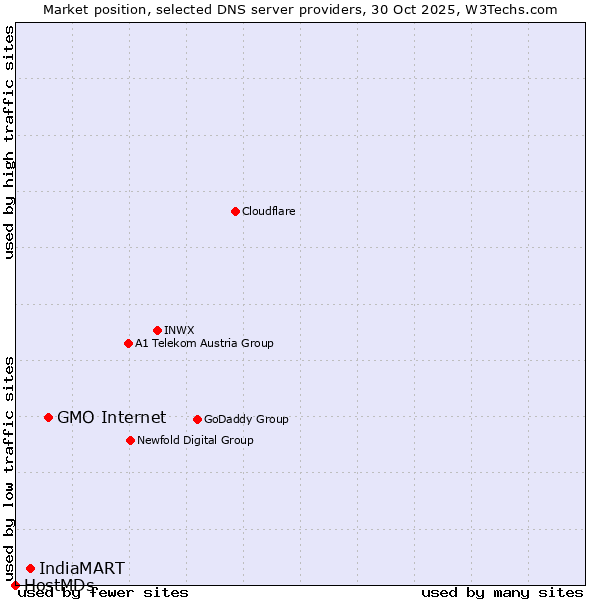 Market position of GMO Internet vs. IndiaMART vs. HostMDs