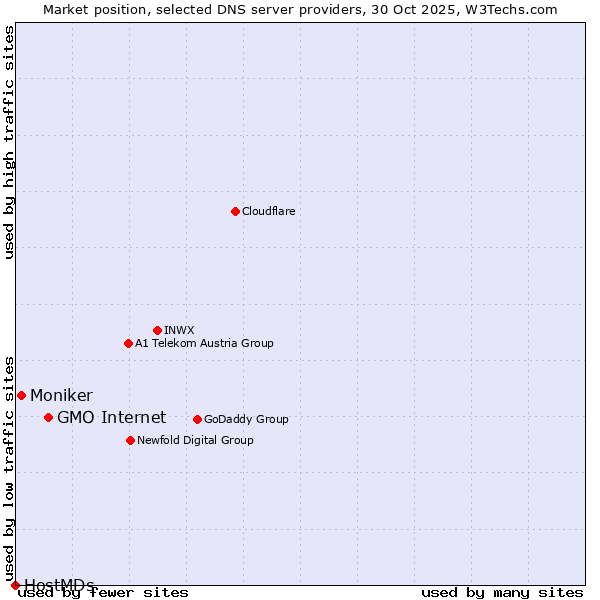 Market position of GMO Internet vs. Moniker vs. HostMDs