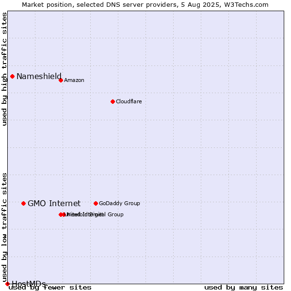 Market position of GMO Internet vs. Nameshield vs. HostMDs