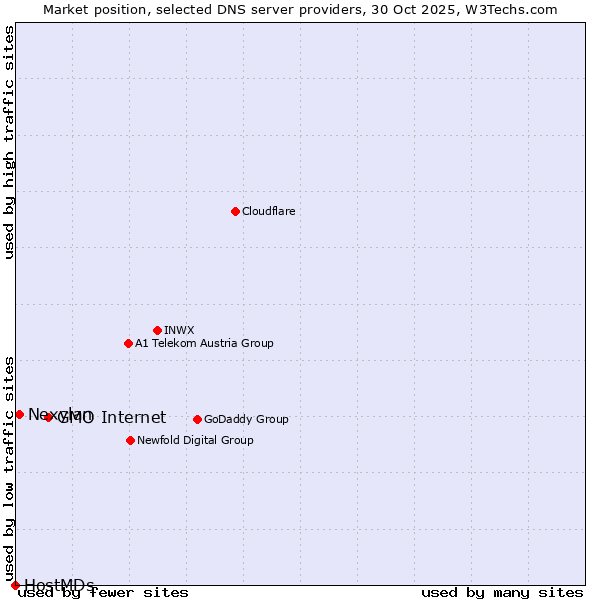 Market position of GMO Internet vs. Nexylan vs. HostMDs