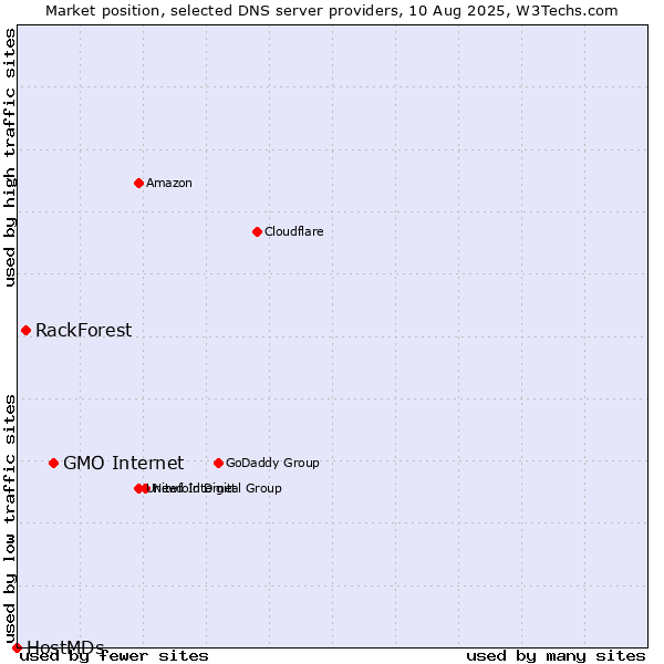 Market position of GMO Internet vs. RackForest vs. HostMDs