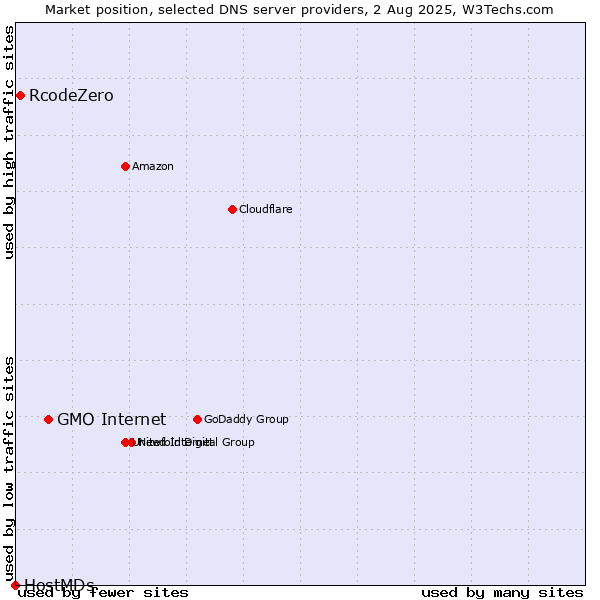Market position of GMO Internet vs. RcodeZero vs. HostMDs