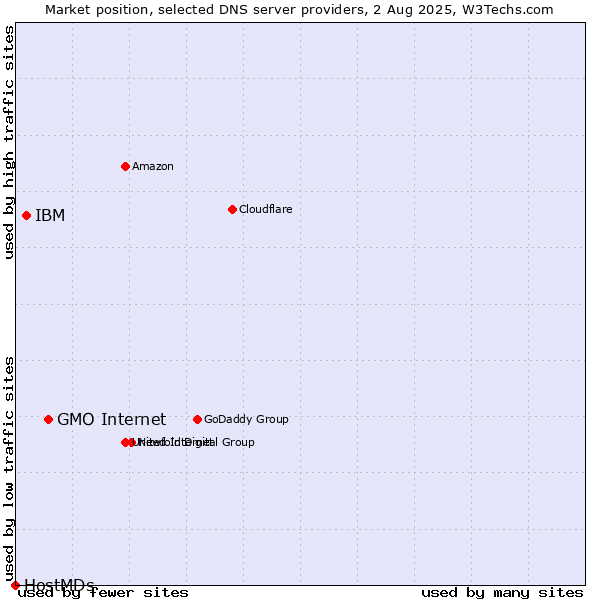 Market position of GMO Internet vs. IBM vs. HostMDs